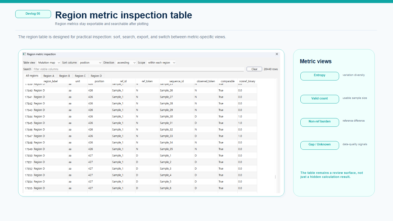 Rgion-based visualization table