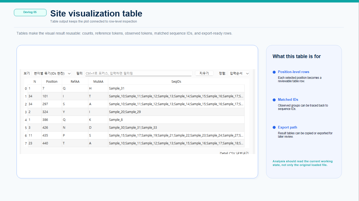 Site based visualization table