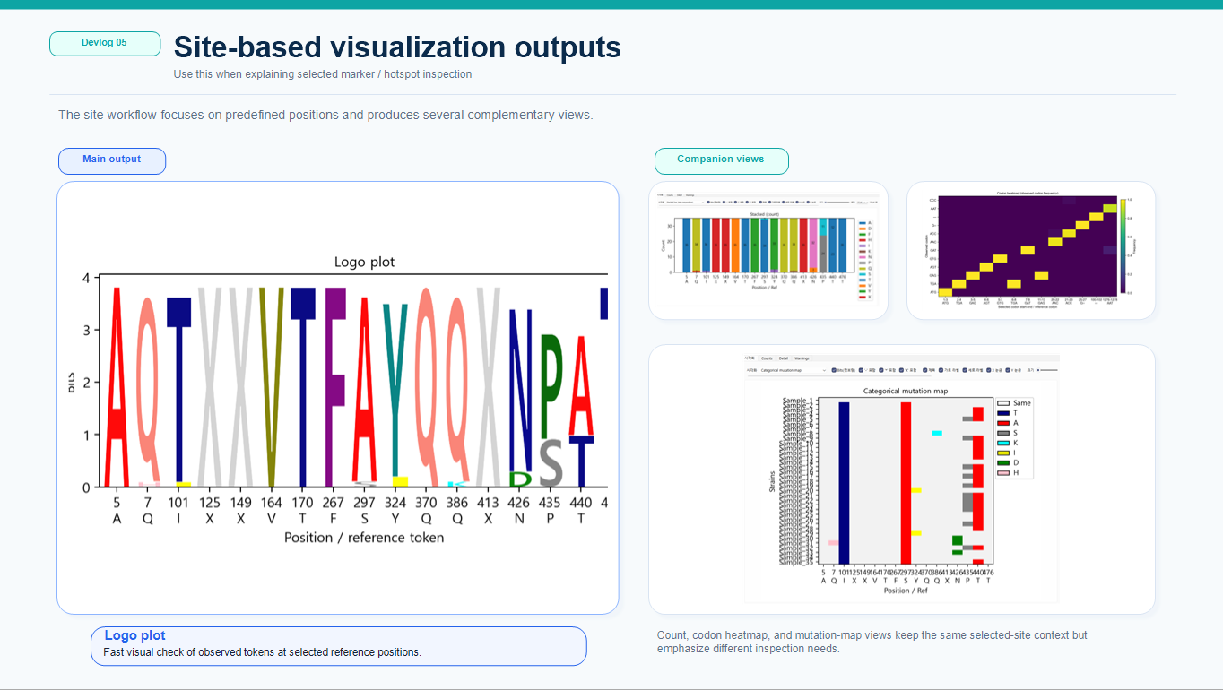 Site based visualization outputs