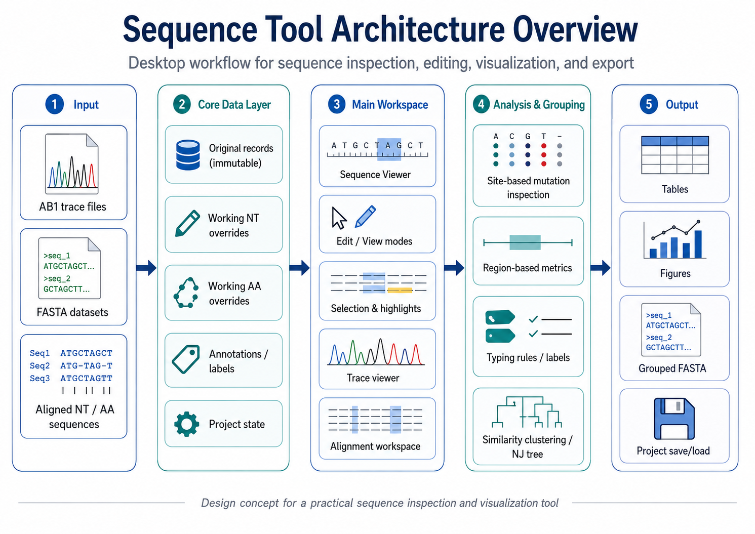 Sequence Tool Architecture Overview