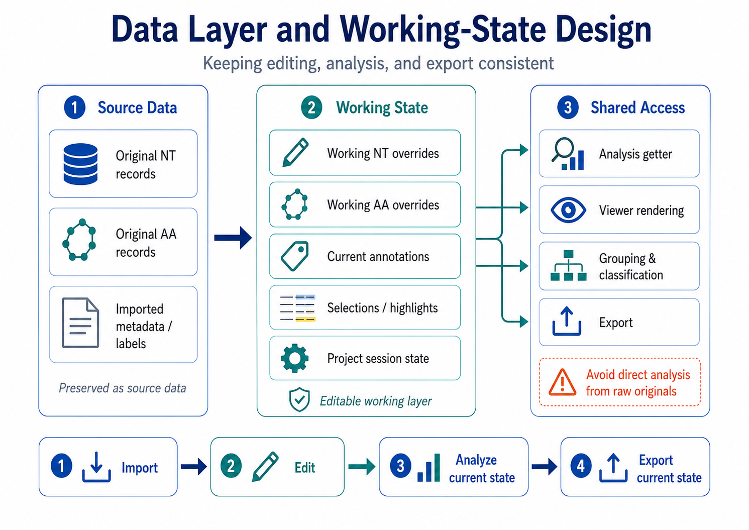 Data Layer and Working-State Design