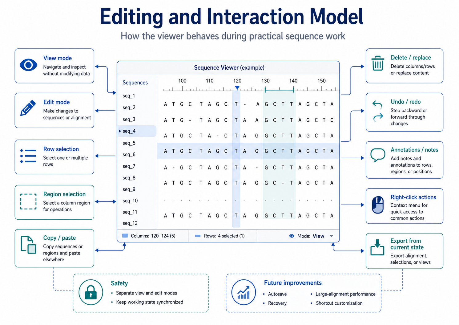 Editing and Interaction Model
