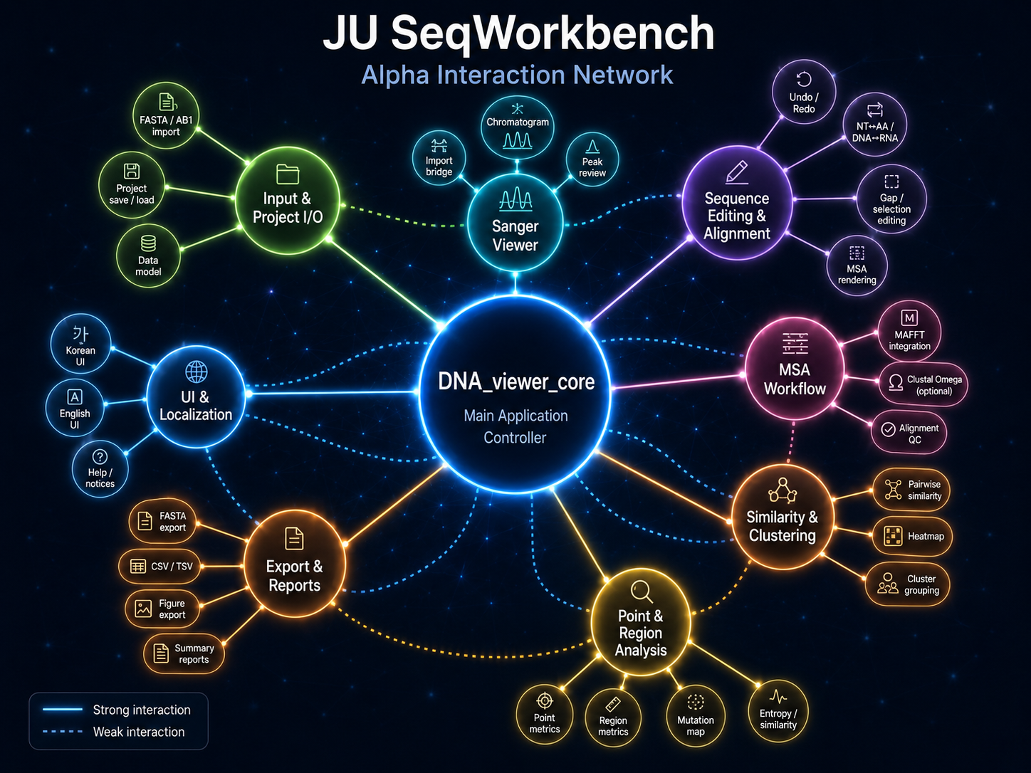 JU SeqWorkbench Alpha interaction network