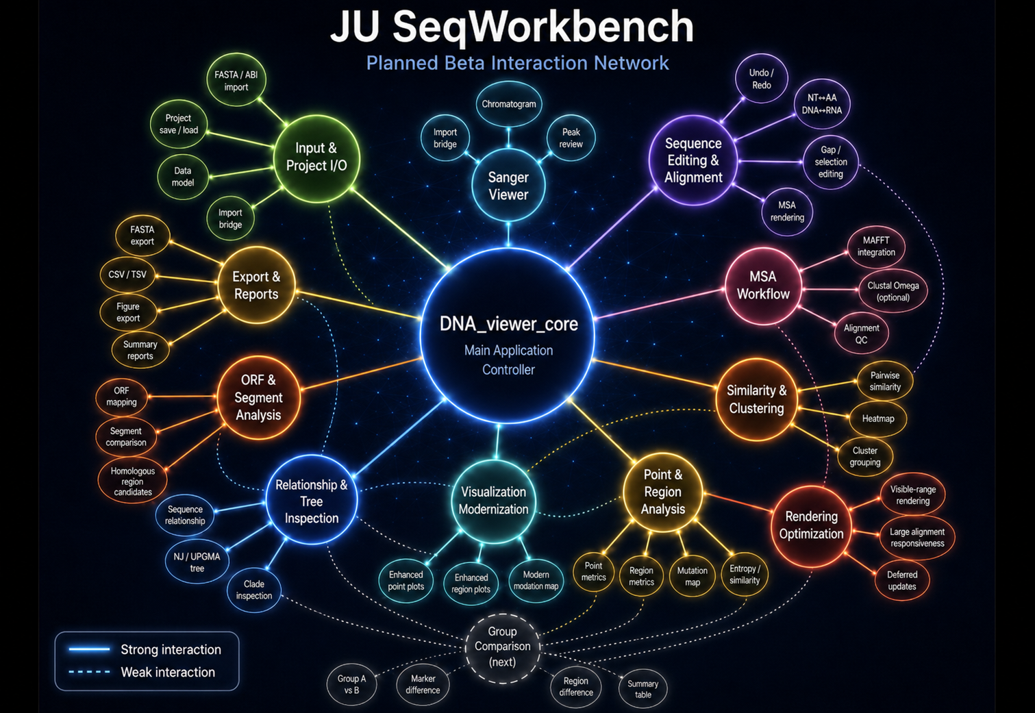 JU SeqWorkbench planned Beta interaction network